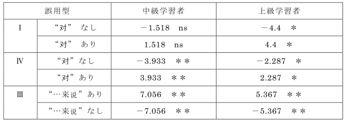 表 8 表 7 におけるデータの調整された残差 誤用型 中級学習者 上級学習者 “对” なし －1.518 ns － 4.4 ＊Ⅰ “对” あり 1.518 ns 4.4 ＊ “对”なし －3.933 ＊＊ －2.287 ＊Ⅳ “对”あり 3.933 ＊＊ 2.287 ＊ “…来 说 ”あり 7.056 ＊＊ 5.367 ＊＊Ⅲ “…来 说 ”なし －7.056 ＊＊ －5.367 ＊＊ （＋ p ＜.10 ＊ p ＜.05 ＊＊ p ＜.01） 検定の結果 、中級学 習 者における 誤用型Ⅰ を 除いては