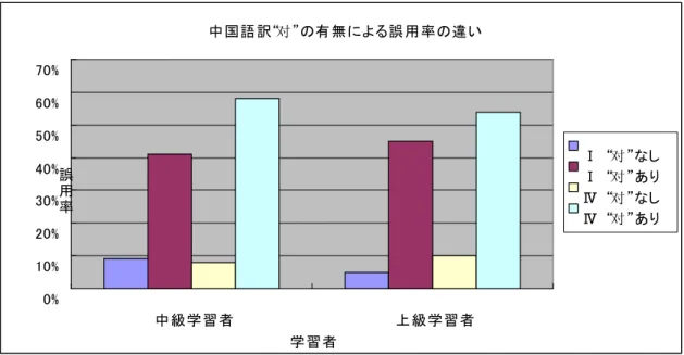 図 5 中国語訳“ 对”の有無による誤用率の違い では、その共通点の背後にはどのような原因があるのか。これについて、4.2.1.1 で具 体的な例と結びつけながら既に言及しているが、さらに総合的に考察する必要があると思 われる。誤用型Ⅰは「を」を使うべきところに「に対して」を使ってしまうという誤用で あり、誤用型Ⅳは「について」を使うべきところに「に対して」を使ってしまうという誤 用である。実際には、中国人中上級学習者における誤用は、格助詞「を」と複合助詞「に 対して」・「について」との間にどのような関係が