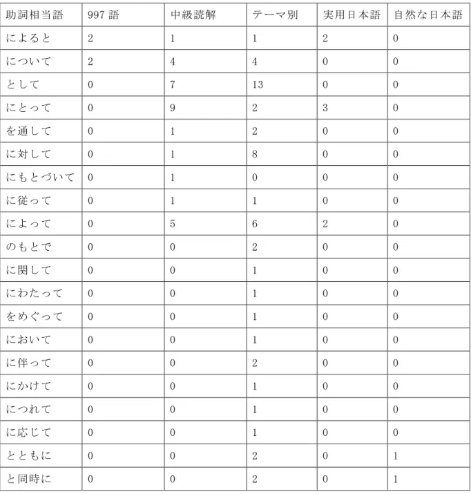 表 13 中級教材の複合助詞（助詞相当語） 助詞相当語 997 語 中級読解 テーマ別 実用日本語 自然な日本語 によると 2 1 1 2 0 について 2 4 4 0 0 として 0 7 13 0 0 にとって 0 9 2 3 0 を通して 0 1 2 0 0 に対して 0 1 8 0 0 にもとづいて 0 1 0 0 0 に従って 0 1 1 0 0 によって 0 5 6 2 0 のもとで 0 0 2 0 0 に関して 0 0 1 0 0 にわたって 0 0 1 0 0 をめぐって 0 0 1 0 0 
