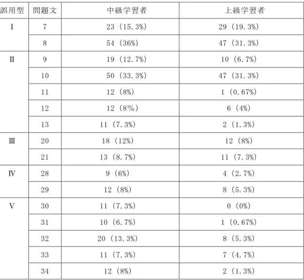 表 16 調査による各問題文の誤用特徴 誤用型 問題文 中級学習者 上級学習者 7 23（15.3%） 29（19.3%）Ⅰ 8 54（36%） 47（31.3%） 9 19（12.7%） 10（6.7%） 10 50（33.3%） 47（31.3%） 11 12（8%） 1（0.67%） 12 12（8％） 6（4%）Ⅱ 13 11（7.3%） 2（1.3%） 20 18（12%） 12（8%）Ⅲ 21 13（8.7%） 11（7.3%） 28 9（6%） 4（2.7%）Ⅳ 29 12（8%） 8（5.3