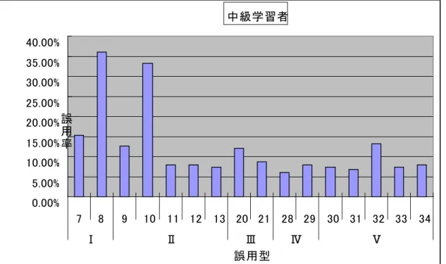 図 10 中上級学習者における誤用例の特徴 図 10 を見れば、中級学習者・上級学習者ともに、誤用型Ⅰにおける 7 と 8 及び誤用型Ⅱ における 9 と 10 の差異が顕著である。0.00%5.00%10.00%15.00%20.00%25.00%30.00%35.00%40.00%789 10 11 12 13 20 21 28 29 30 31 32 33 34ⅠⅡⅢⅣⅤ誤用型誤用率中級学習者0.00%5.00%10.00%15.00%20.00%25.00%30.00%35.00%78910 11 