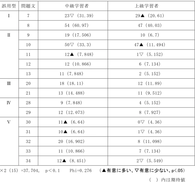 表 17 調査問題文の誤用数・期待値 誤用型 問題文 中級学習者 上級学習者 7 23▽（31.39） 29▲（20.61）Ⅰ 8 54（60.97） 47（40.03） 9 19（17.506） 10（6.7） 10 50▽（33.3） 47▲（11.494） 11 12▲（7.848） 1▽（5.152） 12 12（10.866） 6（7.134）Ⅱ 13 11（7.848） 2（5.152） 20 18（18.11） 12（11.89）Ⅲ 21 13（14.488） 11（9.512） 28 9（7