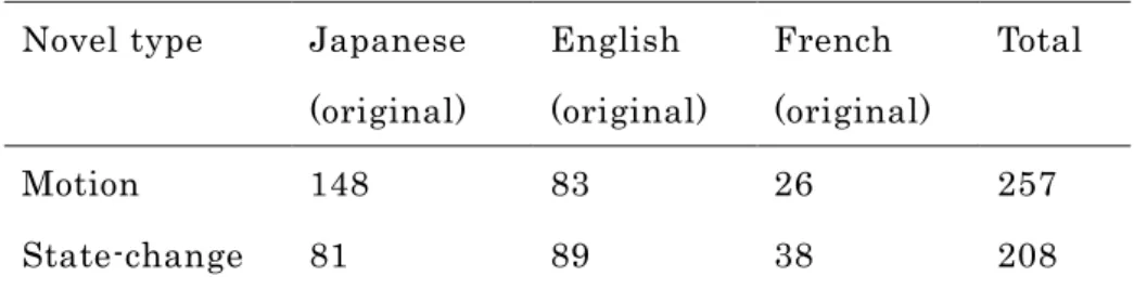 Table 3: # of pair of data of each event  Novel type  Japanese   