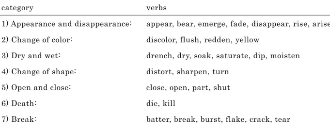 Table 14: Frequently found verbs and their categories 