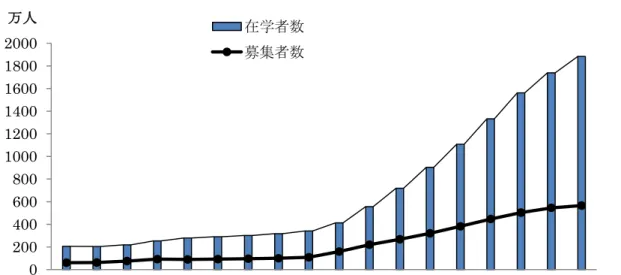 図 2-1 から分かるように 1990 年から 2005 年まで高等教育機関が約 800 校も増え、それ とともに大学生が 1300 万人も増えた。つまり、 2000 年に入ってから中国高等教育が凄ま じい勢いで拡張してきたといえる。  図 2-2  中国高等教育機関の在学者数と募集者数の推移  出所：「中国統計年鑑」各年版により、筆者が作成  3  高等教育進学率の向上  中国高等教育の進学率もかなり変化が起きた。それを説明する際、『中国年鑑 2009』に ある統計データを直接引用する。その結果は表 2－