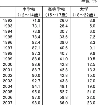 表 2-1  教育段階別在籍率  出所：中国研究所（2009）『中国年鑑 2009』創土社、p.389。  4  国家教育支出の増加  中国政府の教育事業支出は年々増加している。2000 年に財政教育経費は 2562.6 億元で あるが、5 年後の 2005 年には 5161.1 億元に達し、約 2 倍も増えた。その中で、高校教育 を含めた義務教育ではない分野が巨額の資金を国によって支給されており、なおかつ年々 増資されている。高等教育に当たる国家財政教育経費をみると、1996 年から 2006 年まで の