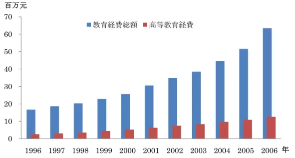 図 2-3  国家財政教育支出  出所：『中国教育統計年鑑』各年版により、筆者が作成  以上四つの点からみれば、中国高等教育は毎年数多くの優秀な人材を養成していること が明らかである。そして、高等教育事業の拡大はさらに人材養成のスピードを加速化させ た。その結果、 2000 年に 95 万人、 2005 年に 306.8 万人が大学を卒業し、社会人になり、 いろいろな社会活動に従事している。その中で、大学院卒の人数も凄まじいスピードで増 加した。 2000 年に卒業した院生は 5.9 万人にとどまったが、 