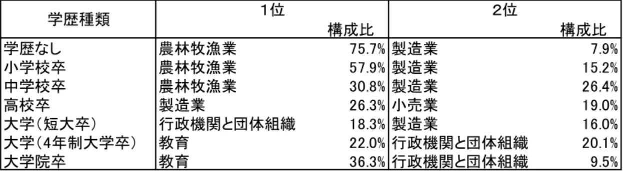 表 2-2  学歴別職業分布のランキング（2006 年）  出所： 『中国労働統計年鑑 2007』により、筆者が作成  人的資本を蓄積すればするほど、社会的分業がより広く、かつ細かく展開していく。特 に知的分野の分業が拡大していく。社会全体にとっては、職業の種類が増え、仕事の選択 肢も多くなるということになる。中国高等教育は人の資本の蓄積に大きく貢献している証 拠として、高学歴者の職業選択肢を増加させ、高等教育を受けなかった人より様々なチャ ンスに恵まれることである。果たして中国において高学歴者の収入が増え