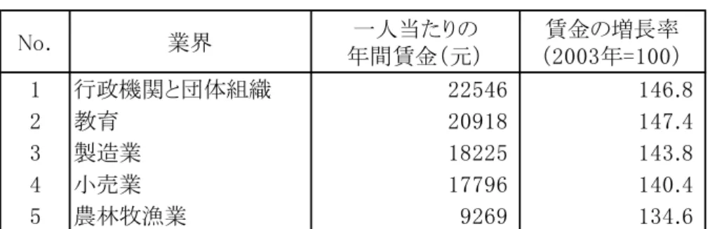 表 2-3  業界間の賃金格差（2006 年）  出所：『中国労働統計年鑑 2007』により、筆者が作成  表 2-4 の業界における賃金ランキング（労働統計 2006）によれば、賃金が最も高いのは IT 関連業と金融業である。両方とも高い専門性を必要とする職業である。中国において、 高学歴は高賃金の業界に就職するための必需条件となっていることが明らかである。科学 研究も高等教育を受けないとできない仕事だが、 2006 年現在賃金ランキングをみると上位 3 位にランクされている。上位 4 位と 5 位は公務