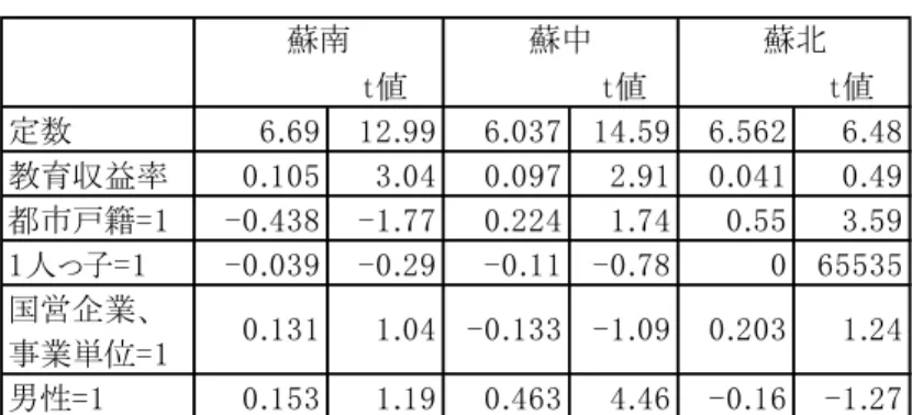 表 3-5 の結果から見れば、江蘇省の男性は教育収益率が 10.3%であるのに対して、女性 の方は 6.1％でしかなかった。都市部にもかかわらず、女性は依然として男性より学歴が 低く、学歴による賃金の違いの影響を受けた可能性は比較的低い。逆に、男性と比べて、 戸籍が女性の賃金に与える影響はより強く見うけられている。    さらにここで、収入と学歴が高いほど、教育の収益率が高いという仮説を検証するため、 蘇南、蘇中、蘇北別に教育の収益率を計測した。その結果は以下の通りである。  表 3-6  地域別の教育収益