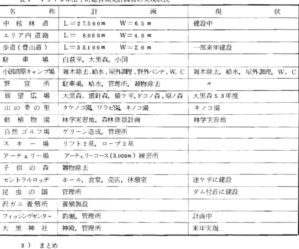 表 1 9 7 3 年田子町総合開発計画書の実現状況 称 ￨ 計 画 状 w .  c  然 ブ ル フ 場 ス キ … 場 アーチェリ…場 供 の 森 セントラルロッヂ 3 )  まとめ 休憩窓 として第 1 t 乙財設面がある。これは現在山林へ投資取であり I 0 部後に山林から が入ってくるので，その有効な利用が望まれる。また射致的 i 乙註簡な現段詣では迷ケ平 ζ i みら れるような近欝市賄村あるいは毘聞との共同開発が妥当であろう G 第 2 として，第 l 次産業の握輿とマッチし し観光軽視の傾