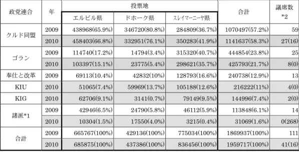 表  過去 2 回の選挙でのクルディスタン地域での各党派得票数      （2009 年 7 月・2010 年 3 月）  政党連合  年  投票地  合計  議席数  *2  エルビル県  ドホーク県  スレイマーニーヤ県  クルド同盟  2009 438968(65.9%) 346720(80.8%) 284809(36.7%) 1070497(57.2%) 59  2010 458403(66.8%) 332951(76.1%) 350283(41.9%) 1141637(58.3%)  27(16)