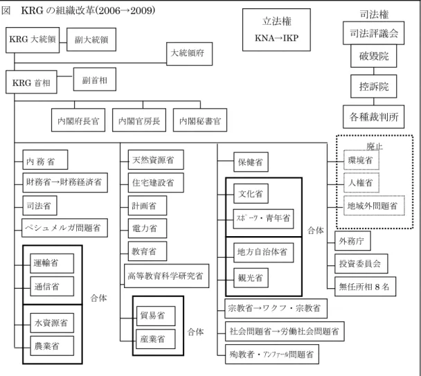 図  KRG の組織改革(2006→2009)                                                                合体                       合体 合体  【出典】KRG ウェブサイトから筆者作成。天然資源省 司法権  司法評議会 破毀院 控訴院 各種裁判所 内閣府長官副首相内 務 省  財務省→財務経済省司法省ペシュメルガ問題省運輸省通信省水資源省農業省 副大統領大統領府KRG 首相 住宅建設省電力省内閣秘書官内閣官房長立法