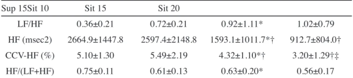 Table 1. Effect of posture and respiratory rate on HRV indexes. Sup 15 Sit 10  Sit 15  Sit 20