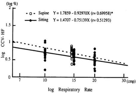 Figure 4. Relationship between log respiratory rate and log CCV-HF.
