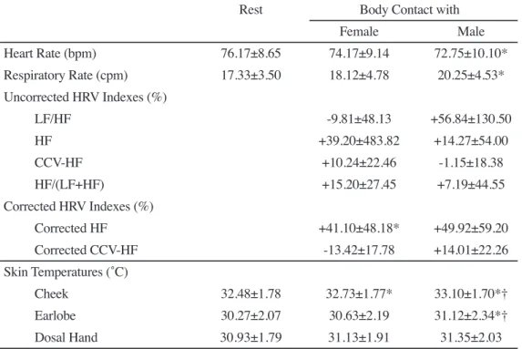 Table 2. Effect of personal body contact on heart rate, respiratory rate, HRV indexes and skin  temperatures.