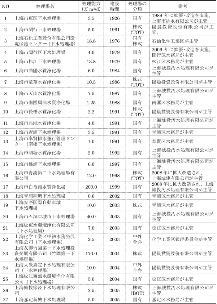 表 3-1-5(1)  上海市下水処理場一覧  NO  処理場名  処理能力  (万 m 3 /d)  建設 時間  処理場の分類  備考  1  上海市東区下水処理場  3.5  1926  国有  1989 年に拡張･改造を実施。 上海市排水有限公司が主管。  2  上海市閔行下水処理場  5.0  1961  （TOT） 株式  陽 晨 投 資股 份 有限 公 司が 主管。  3  上海石化工業股份有限公司環 境保護センター（下水処理場） 18.8  1976  国有  株式  石油化学工業区が主管 