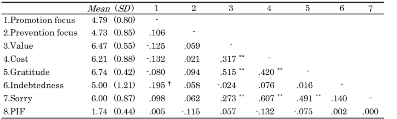 Table 1.本研究で用いた変数の記述統計  Mean ( SD ) 7 1.Promotion focus 4.79 (0.80) 2.Prevention focus 4.73 (0.85) .106 3.Value 6.47 (0.55) -.125 .059 4.Cost 6.21 (0.88) -.132 .021 .317 ** 5.Gratitude 6.74 (0.42) -.080 .094 .515 ** .420 ** 6.Indebtedness 5.00 (1.21) .195 