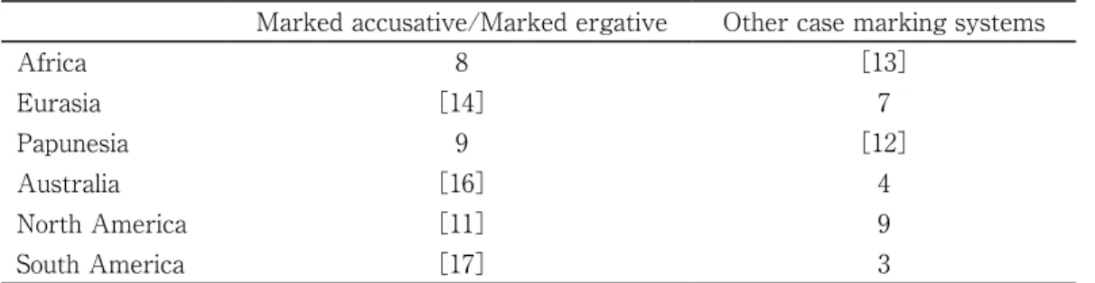 Table ４ . Number of languages, broken up by macro-area