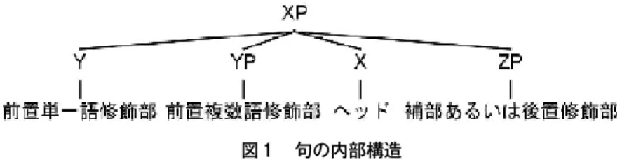 図 1 　句の内部構造