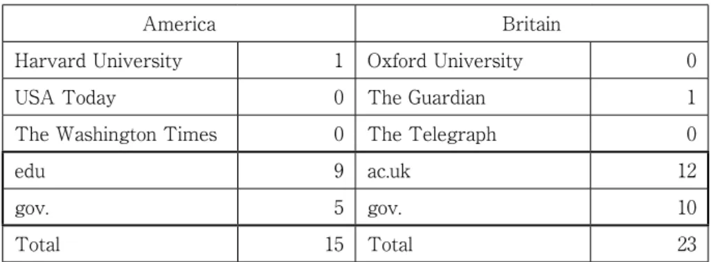 Table  6 : The Number of Hits for the String “ However, regretfully ”