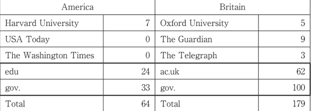 Table  8 : The Number of Hits for the String “ However, certainly ”