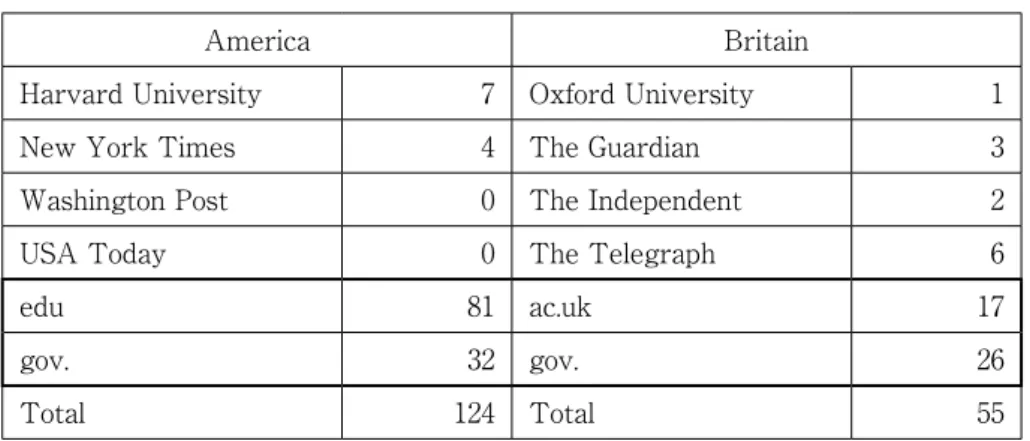 Table  1 : The Number of Hits for the String “ Frankly, however ”