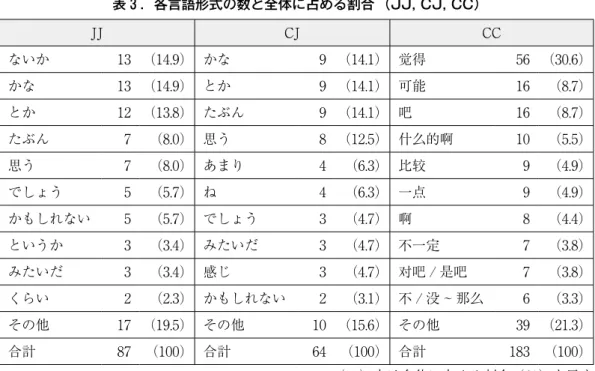 表 3 ．各言語形式の数と全体に占める割合  （JJ, CJ, CC） JJ CJ CC ないか 13 （14.9） かな 9 （14.1） 觉 得 56 （30.6） かな 13 （14.9） とか 9 （14.1） 可能 16 （8.7） とか 12 （13.8） たぶん 9 （14.1） 吧 16 （8.7） たぶん 7 （8.0） 思う 8 （12.5） 什么的啊 10 （5.5） 思う 7 （8.0） あまり 4 （6.3） 比 较 9 （4.9） でしょう 5 （5.7） ね 4 （6.3） 一