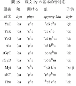 表 15  蔵文 Py の基本的音対応 語義 鶏 開ける 狼 子供 蔵文 bya phye spyang khu byis