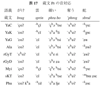 表 17  蔵文 Pr の音対応
