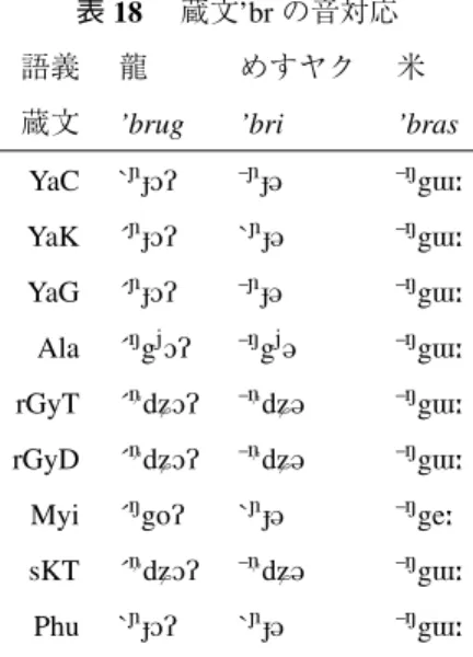 表 18  蔵文’br の音対応 語義 龍 めすヤク 米