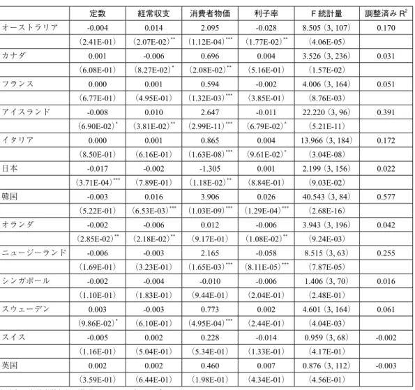 表 4 名目実効為替相場（階差）全期間
