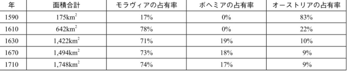 表 2 1590 年〜 1710 年のリヒテンシュタイン家の所領