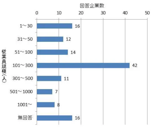 図 3  回答企業の従業員規模 