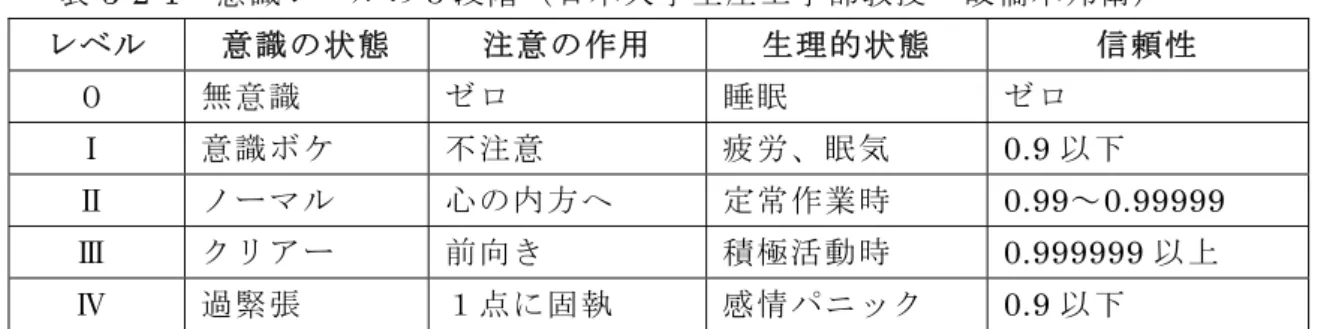 表 3-2-1  意識レベルの５段階（日本大学生産工学部教授  故橋本邦衛）  レベル 意識の状態 注意の作用  生理的状態  信頼性    ０  無意識  ゼロ  睡眠  ゼロ    Ⅰ  意識ボケ  不注意  疲労、眠気 0.9 以下    Ⅱ  ノーマル  心の内方へ  定常作業時 0.99～0.99999    Ⅲ  クリアー  前向き  積極活動時 0.999999 以上    Ⅳ  過緊張  １点に固執  感情パニック 0.9 以下  平成６年（財）鉄道総合技術研究所が行った「指差し呼称」の効果