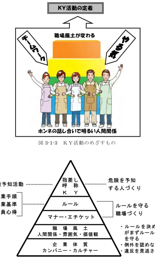 図 3-1-3  ＫＹ活動のめざすもの  図 3-1-4  職場風土と安全衛生活動の関係図  ７  業務と一体のＫＹ活動      「安全衛生先取り」の手法であるＫＹ活動も、月に一度、半月に一度の実施ではヒュ ーマンエラー事故の防止にはあまり効果は望めません。その時は感受性が鋭くなったと作業手順 作業基準 職員心得 危険を予知 する人づくり ルールを守る 職場づくり ・ ル ー ル を 決 め た 人がまずルール   を守る ・例外を認めない ・違反を見逃さない 危険予知活動 指差し 呼  称 Ｋ  Ｙ ル