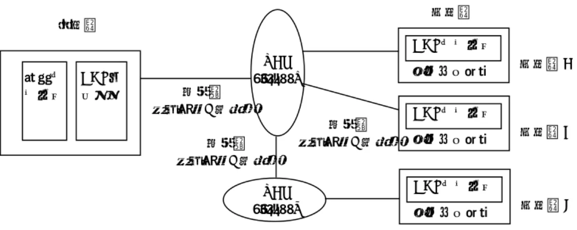 図   2.3  VAN-EDI 接続  2.3 Web-EDI の問題点・課題  2.3.1 Web-EDI の現状  z  EDI のネットワーク接続形態はインターネット接続が一番多い。2002 年から VAN-EDI より高い利用率になった。  z  インターネット EDI の利用方式は、Web-EDI が最大であり、インターネット利用 方式の約半数を占めている。 表   2.2  EDI のネットワーク接続形態（％）  年  VAN  ｲﾝﾀｰﾈｯﾄ  公衆回線 専用線  その他 ﾊﾟｿｺﾝ通信  