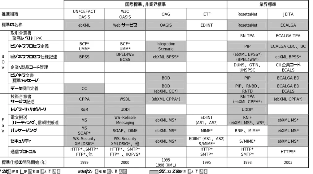 表   3.2  B2B-EC 標準の例