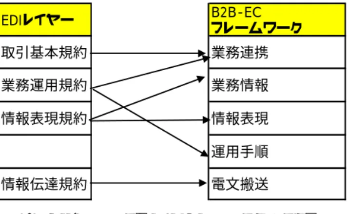 表 4.2  B2B-EC フレームワーク機能構造  階層名 運用側面 導入側面 標準規則（ebXML) 業務連携 業務プロセスに従い B2B-ECを開始 業務プロセス定義 モデリング手法（UMM) 業務情報 業務プロセスに従い 必要な情報を準備 情報モデル定義 情報項目定義手法（CCTS) 情報表現 社内業務情報を交換 様式に変換 データ様式定義 XML設計規則 (UN/CEFACT-NDR) 運用手順 電文パッケージを構 築 運用手順定義 運用手順定義仕様（CPPA) 電文搬送 電文を搬送 メッセージヘ