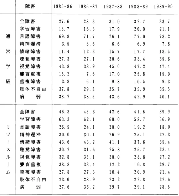 表 2. 通常学級とリソースルームでサービスを受けている障害児の比率 障 害 1 985‑86 1986‑87 1 987‑88 1988‑89 1989‑9 0逮常学級全 障 害27.628.33 1 .0 32 .7 33 .7学 習 障 害15.716.317.920.021 .1言語 障 害69.871.776.177.078.2精 神 遅 滞3.53.66.66.97.8情 緒 障 害ll.412.315.717.718.5聴 覚 障 害27.327.130.633.435.6視 覚 障 害43.