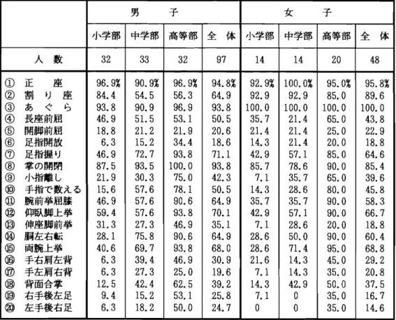表 2. 養護学校児童生徒の静的動作別できた者のパーセン ト 男 子 女 子小学部中学部高等部全体小学部中学部 高等部 全 体人数323332 97 1 4 1 4 2 0 4 8(∋ 正座96.9% 90.9% 96.9% 94.8% 9 2 