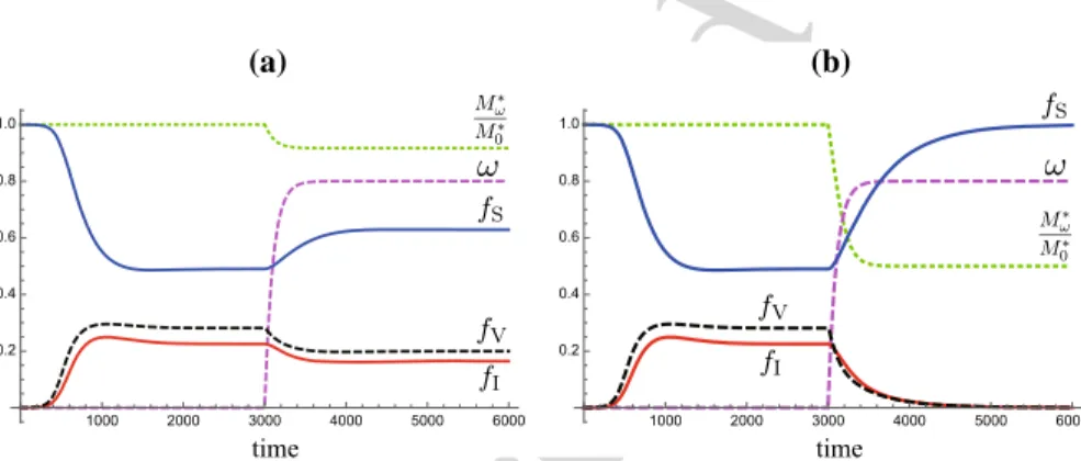 Fig. 3 Numerical calculation of the temporal variation for system (30) with the linear function χ (L) given by (38) and a temporally variable utilization rate of mosquito repellent ω: ω = 0.0 for t ≤ 3000 and ω = 0.8(1−exp[−0.01(t −3000)]) for t > 3000