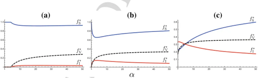 Fig. 5 about the parameter dependence of the equilibrium frequency of infected human