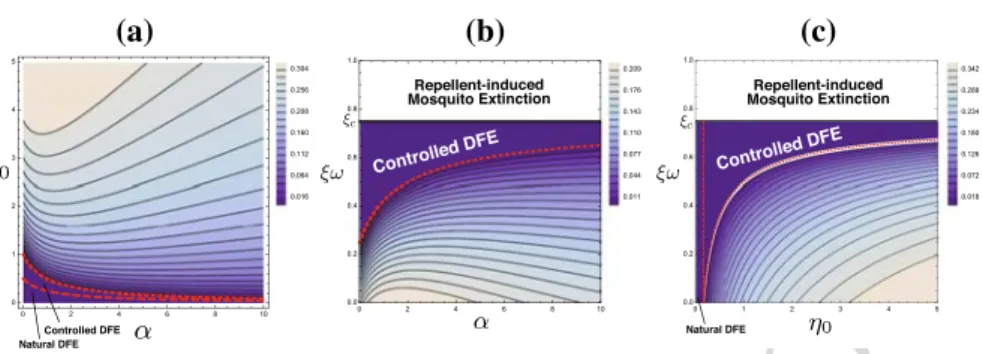 Fig. 5 Contour maps showing parameter dependence of the equilibrium frequency of infected human individuals f I ∗ at the endemic state