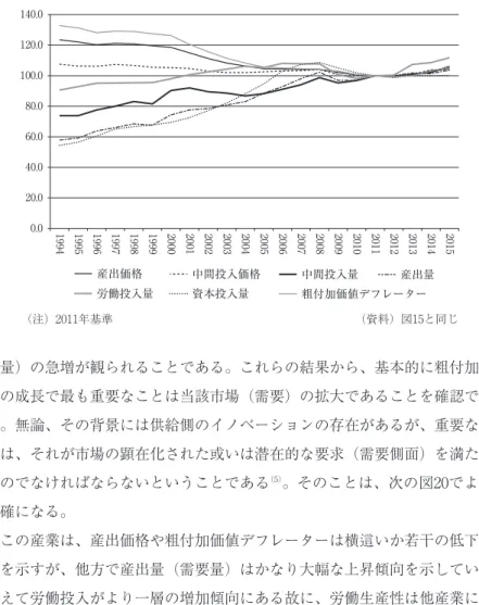 図 専門・技術業務支援粗付加価値変動要因指数