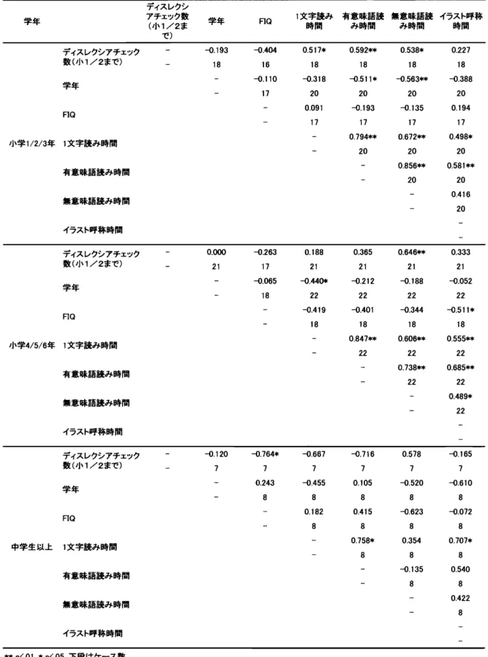Tabl e 6‑ 7 読 み 書 き 障 害 チ ェ ッ ク リ ス ト該 当 数 と ひ ら が な ･イ ラ ス ト読 み 時間の相関 学 年 ディスレクシアチェック致 ( 小 1/ 2ま で) 学 年 Fl o 1文 字 読 み 有 意 味 講 読 無 意味講読 イラスト 呼称時 間み 時 間み時間時間 ディスレクシアチェック 敢 ( 小 1/ 2まで) 学 年 FI Q 小 学 1 /2/3年 1文 字 読 み 時 間 有 意 味 語 読 み 時 間 無 意 味 話 読 み 時 間 イラスト呼 称