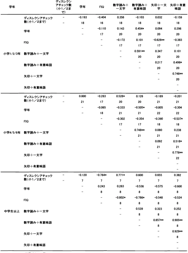 Tabl e 6‑11 読み書 き障害チ ェック リス ト該 当数 と虫食い数字 リス ト･ 虫食い矢印 リス ト読み成績( 比率) の相関 学年 ディスレクシアチェック敷 く 小1 /2ま で) 学年 RQ 数字読み÷ 数字読み÷ 矢印÷一文 矢印÷有意一文字有意味語辛味話 ディスレクシアチェック 11 1 9 3 敷く 小1 /2まで) 1 8 学年 RQ 小学1 / 2 / 3 年 数字読み÷一文字 数字読み÷有意味語 矢印÷一文字 矢印÷有意味詩 棚1‑i･:二 O■■̲ 0 , 3 5 6 ‑ 刀