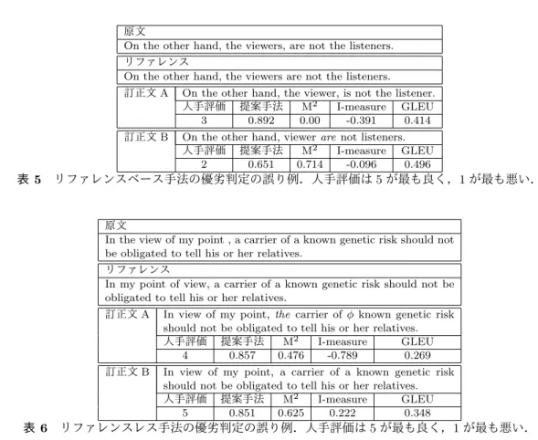 表 5 リファレンスベース手法の優劣判定の誤り例．人手評価は 5 が最も良く，1 が最も悪い．
