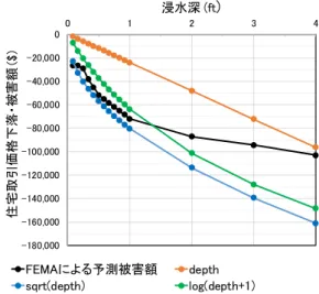 表 -2  住宅価格と浸水履歴の関係 説明変数 パラメータ 標準偏差 有意水準 定数項 -2.121e+2  3.099e+1  ***  敷地面積 5.524e-3  1.237e+3  ***  築年数 2.198e-1  5.332e-2  ***  通勤時間 -5.097e-3  3.752e-3  所得 3.434e-4  1048e-4  **  白人比率 2.131e+2  1.520e+1  ***  住宅価格指標 1.548  1.333e-1  ***  