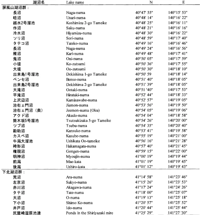 表 2.本研究で調査 を行 った湖沼の名称 と位置. 治石 工門沼 ( 奥 ) と最後の 4 湖沼 を除 く扉風 山湖沼群の湖沼名 は竹内 ( 2 006)に, 下北湖沼群の湖沼名は封 馬 .山内 ( 2 001)によった
